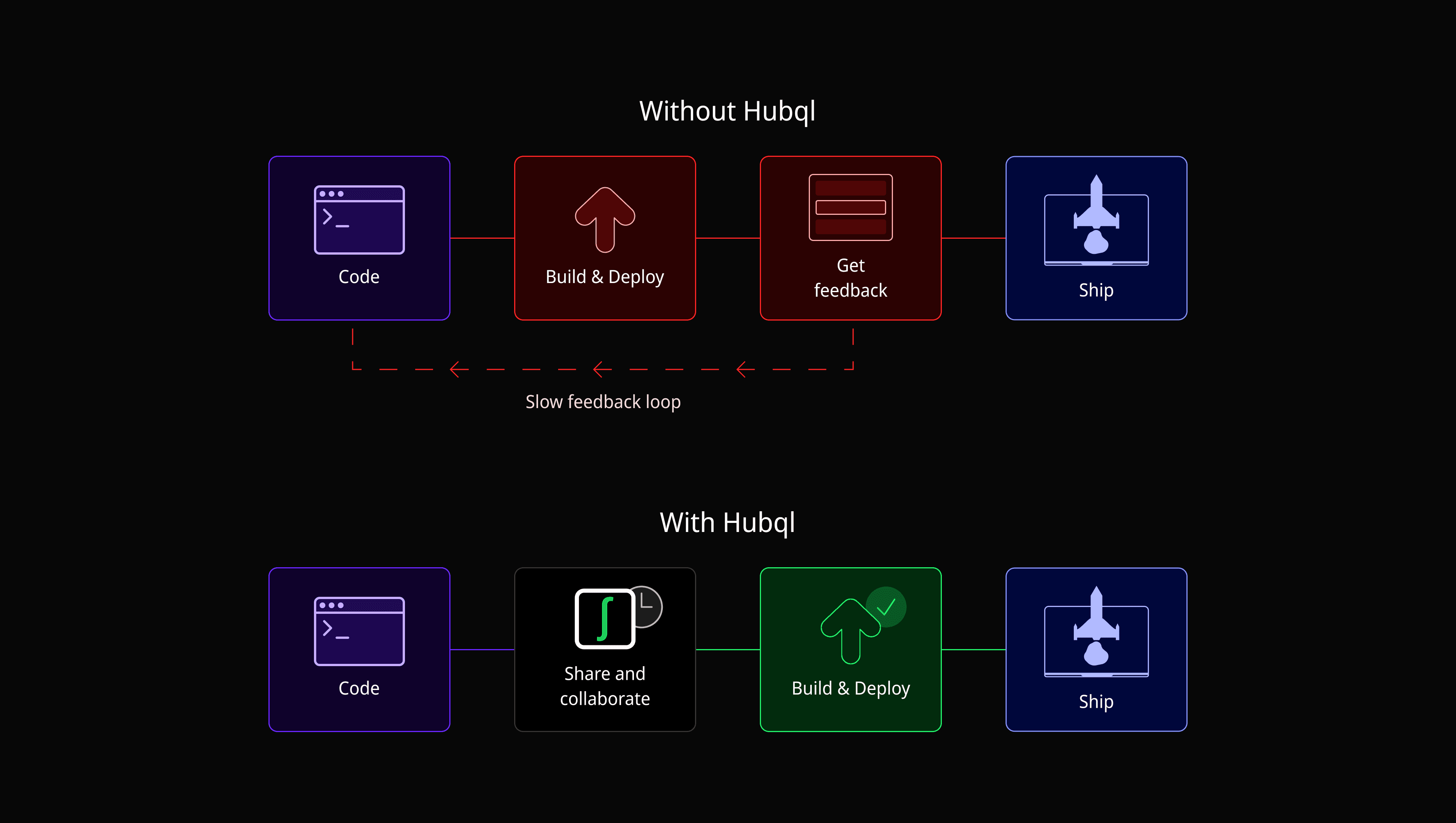 Development flow with Hubql